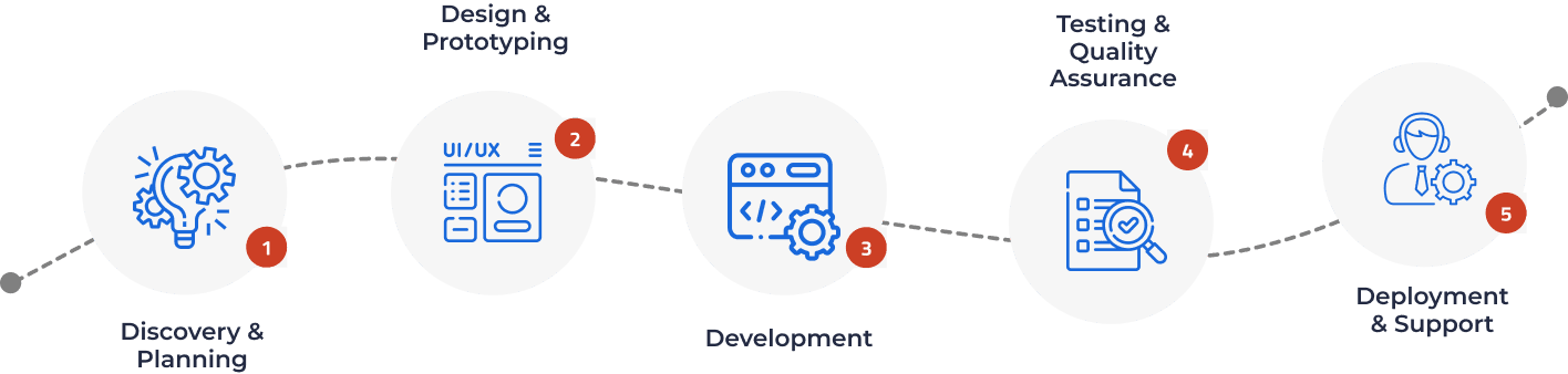 server dev approach